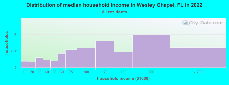 Distribution of median household income in Wesley Chapel, FL in 2019