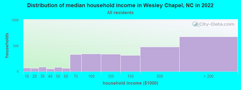 Distribution of median household income in Wesley Chapel, NC in 2022