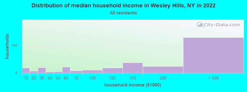 Distribution of median household income in Wesley Hills, NY in 2022