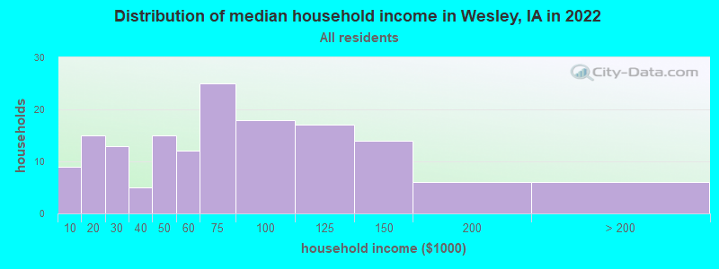 Distribution of median household income in Wesley, IA in 2022