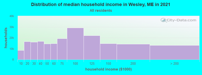 Distribution of median household income in Wesley, ME in 2022