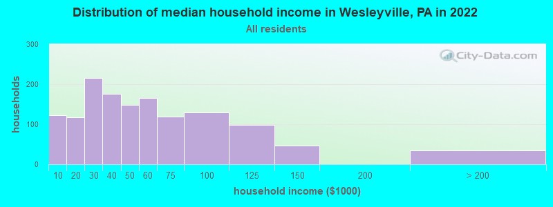 Distribution of median household income in Wesleyville, PA in 2019