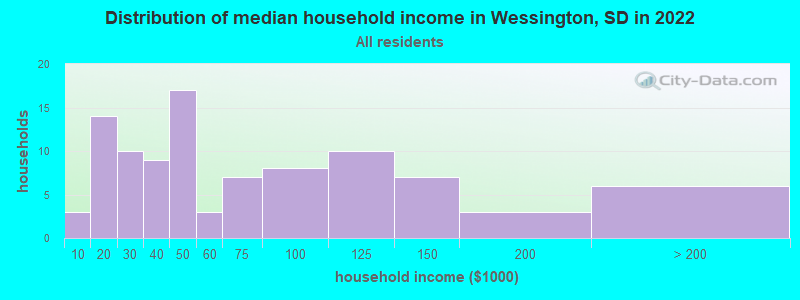 Distribution of median household income in Wessington, SD in 2022