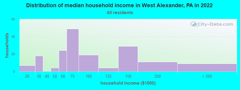 Distribution of median household income in West Alexander, PA in 2022