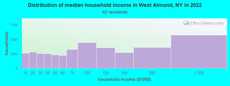 Distribution of median household income in West Almond, NY in 2022