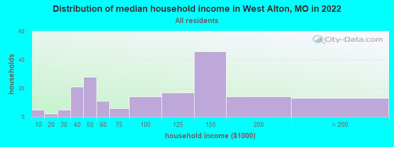 Distribution of median household income in West Alton, MO in 2019