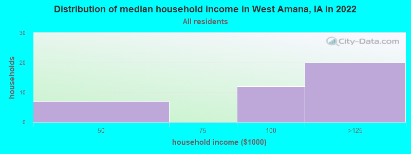 Distribution of median household income in West Amana, IA in 2022