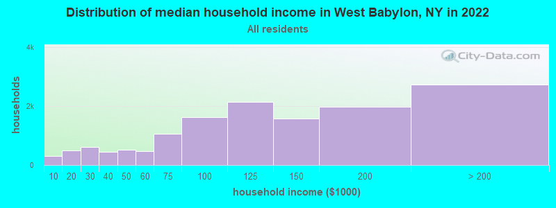 Distribution of median household income in West Babylon, NY in 2019