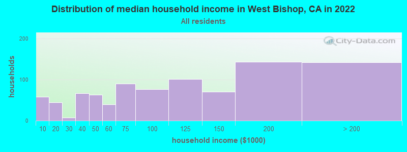 Distribution of median household income in West Bishop, CA in 2019