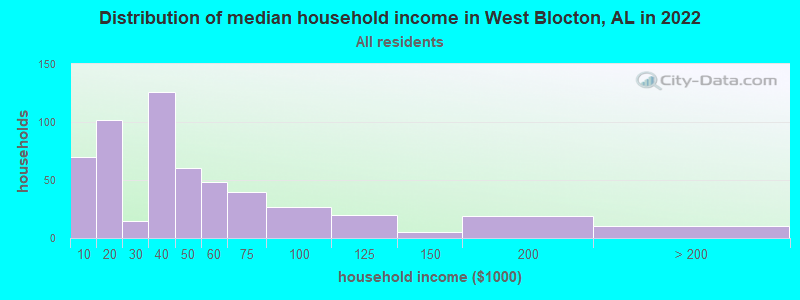 Distribution of median household income in West Blocton, AL in 2021
