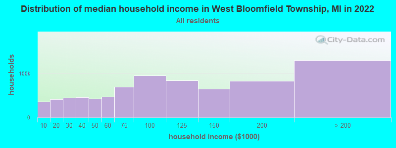 Distribution of median household income in West Bloomfield Township, MI in 2019