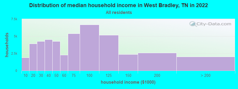 Distribution of median household income in West Bradley, TN in 2021