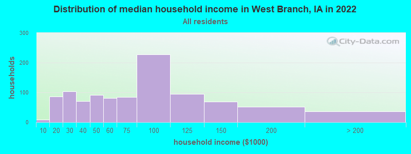 Distribution of median household income in West Branch, IA in 2019