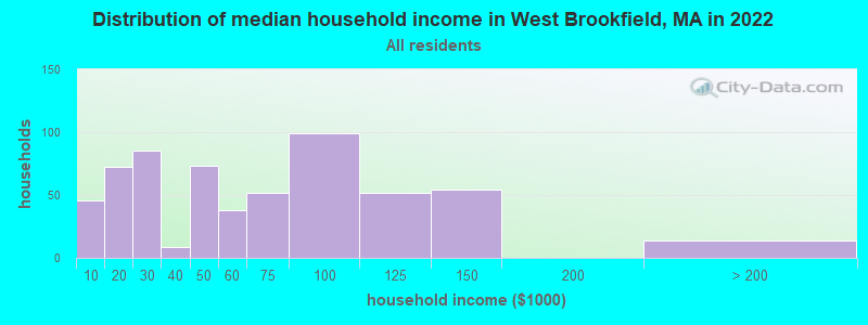 Distribution of median household income in West Brookfield, MA in 2022