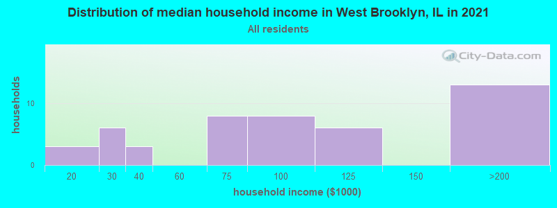 Distribution of median household income in West Brooklyn, IL in 2022