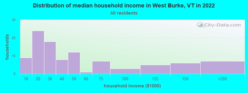 Distribution of median household income in West Burke, VT in 2022