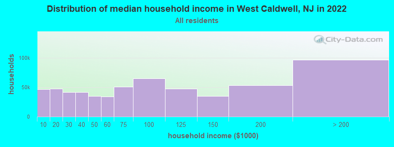 Distribution of median household income in West Caldwell, NJ in 2022