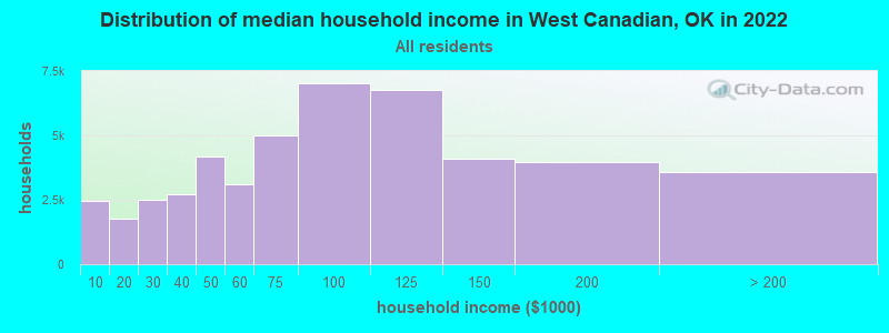 Distribution of median household income in West Canadian, OK in 2022