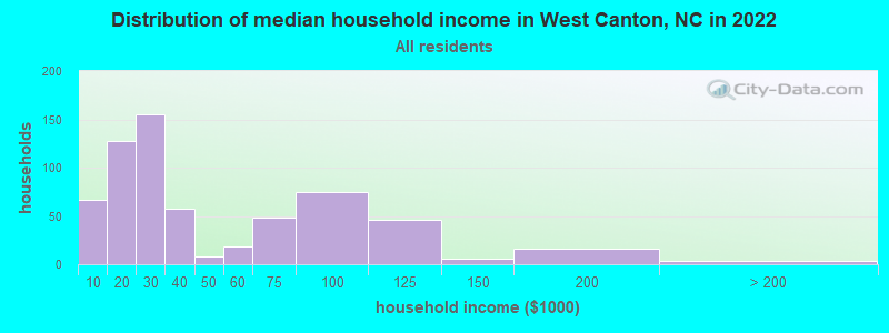 Distribution of median household income in West Canton, NC in 2022