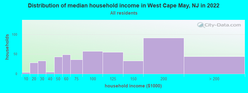 Distribution of median household income in West Cape May, NJ in 2022