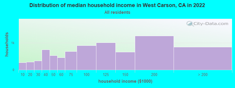 Distribution of median household income in West Carson, CA in 2019