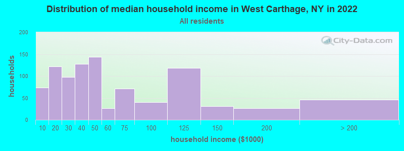 Distribution of median household income in West Carthage, NY in 2022