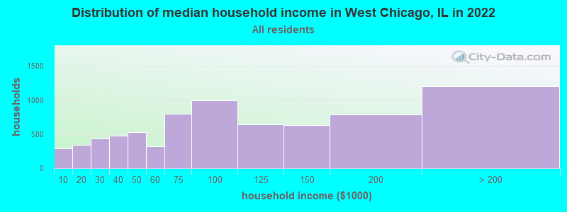 Distribution of median household income in West Chicago, IL in 2021