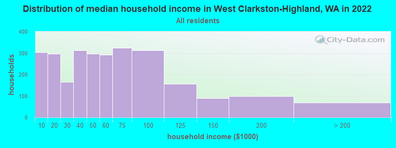 Distribution of median household income in West Clarkston-Highland, WA in 2022