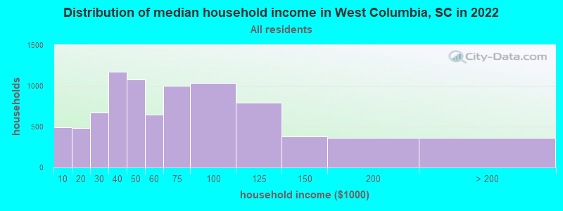 Distribution of median household income in West Columbia, SC in 2022