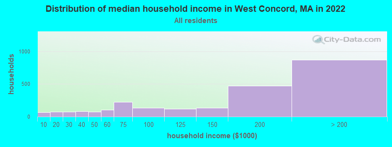 Distribution of median household income in West Concord, MA in 2021