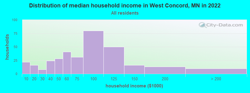 Distribution of median household income in West Concord, MN in 2022