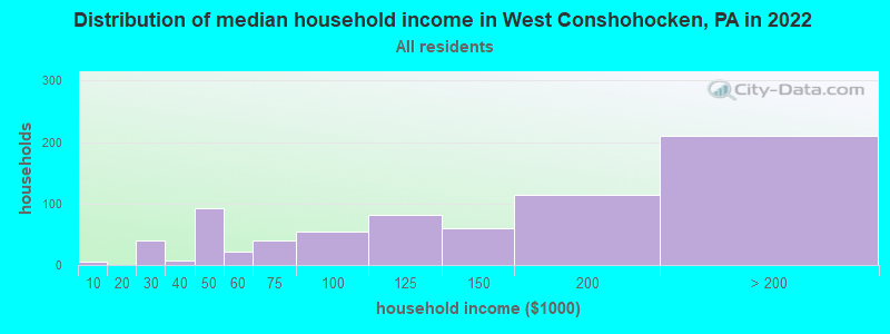 Distribution of median household income in West Conshohocken, PA in 2021