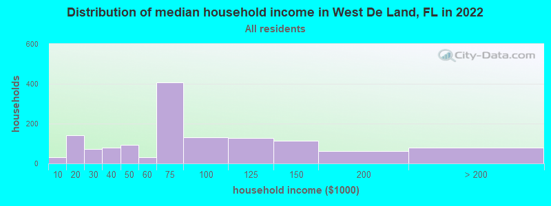 Distribution of median household income in West De Land, FL in 2019