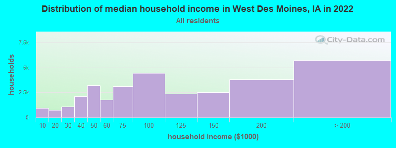 Distribution of median household income in West Des Moines, IA in 2019