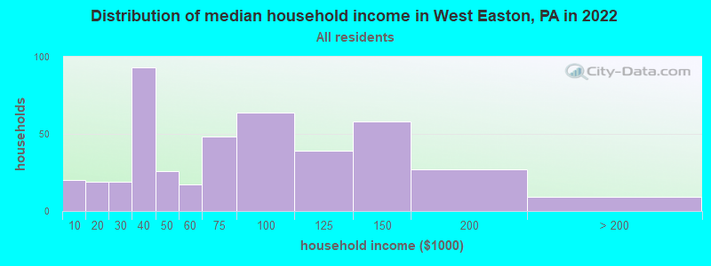 Distribution of median household income in West Easton, PA in 2019