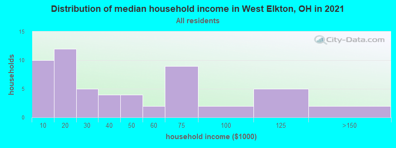 Distribution of median household income in West Elkton, OH in 2022