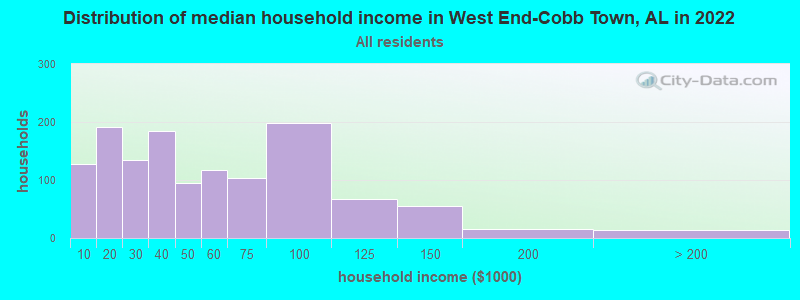 Distribution of median household income in West End-Cobb Town, AL in 2022