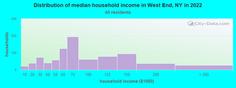Distribution of median household income in West End, NY in 2022