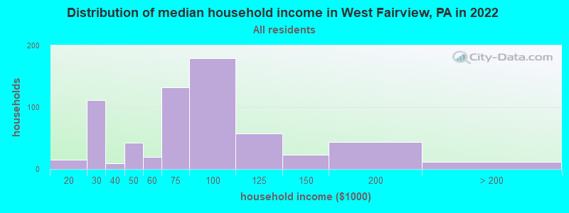 Distribution of median household income in West Fairview, PA in 2022
