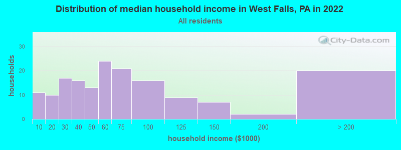Distribution of median household income in West Falls, PA in 2022