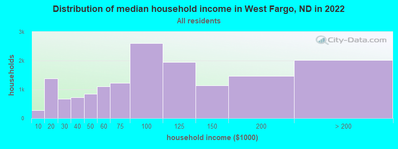 Distribution of median household income in West Fargo, ND in 2019