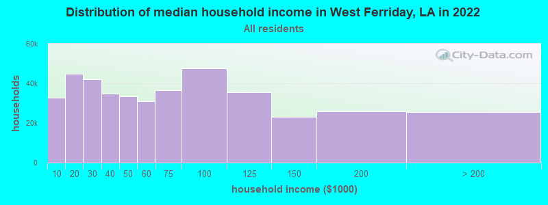 Distribution of median household income in West Ferriday, LA in 2022