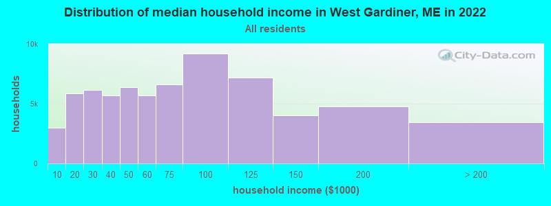 Distribution of median household income in West Gardiner, ME in 2022