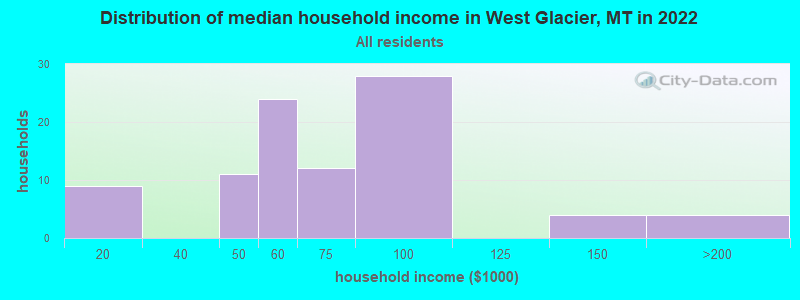 Distribution of median household income in West Glacier, MT in 2022