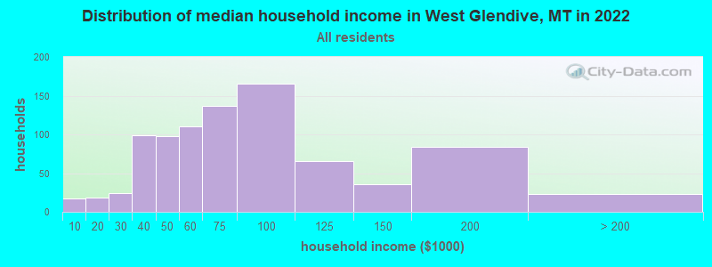 Distribution of median household income in West Glendive, MT in 2022