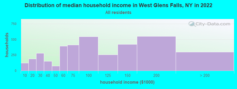 Distribution of median household income in West Glens Falls, NY in 2019