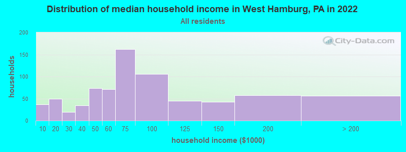 Distribution of median household income in West Hamburg, PA in 2019