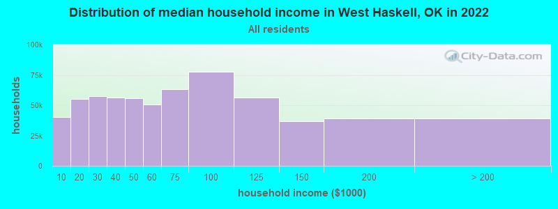 Distribution of median household income in West Haskell, OK in 2022