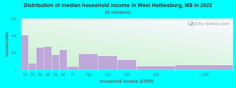 Distribution of median household income in West Hattiesburg, MS in 2022