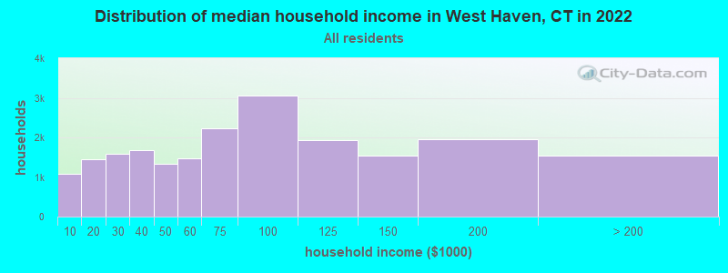 Distribution of median household income in West Haven, CT in 2019